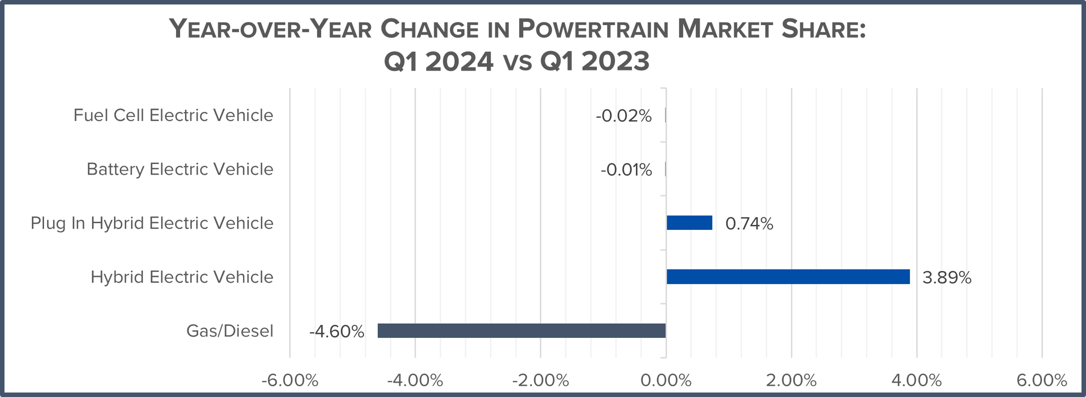 a bar chart illustrating year-over-year change in powertrain market share q1 2024 vs q1 2023